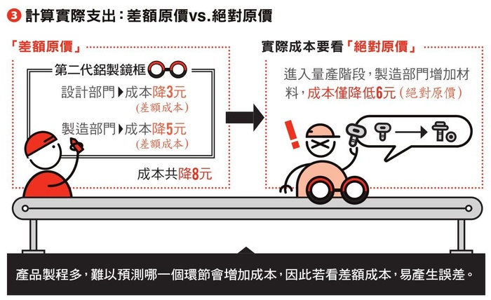 Rule 1 杜絕浪費 對顧客沒價值的服務 就是該刪除的動作 Kono 電子雜誌