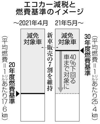 ２０３０年度燃費基準を策定細部はまだ明らかになっていないが徐々に進められるｅｖ ｈｖ化 Kono 電子雜誌
