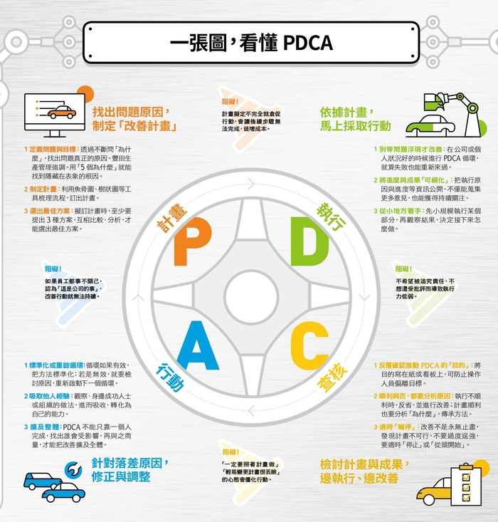Pdca循環的源流與變革 Kono 電子雜誌 Pdca循環的源流與變革 Kono 電子雜誌