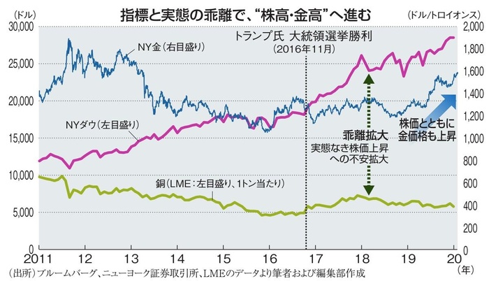 金 価格上昇の裏に株急落への不安年後半に１トロイ １７００ドル視野 Kono 電子雜誌 電子雜誌新體驗 輕鬆閱讀不設限