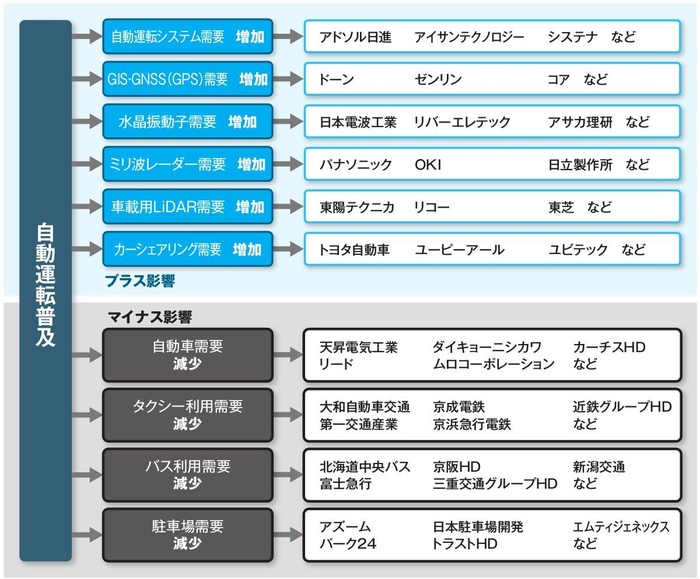 自動運転普及で日本電波工業に追い風 Kono 電子雜誌